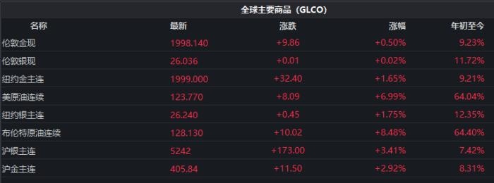 截至發(fā)稿時(shí)，全球主要商品價(jià)格表現(xiàn)。