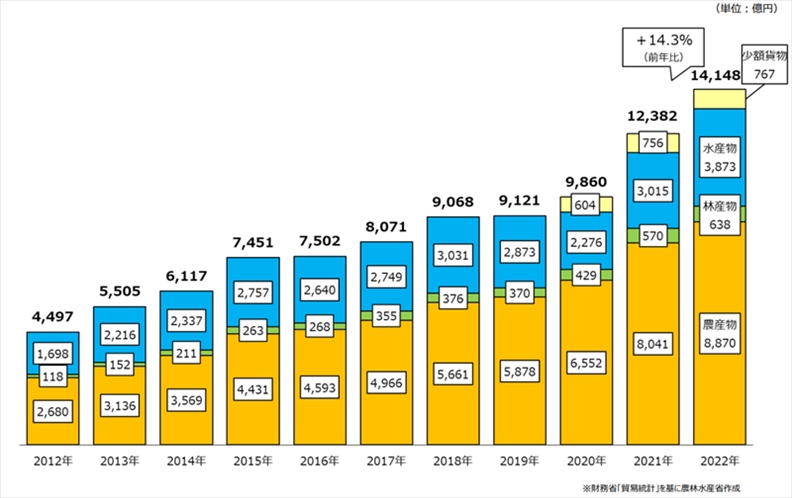 日本農(nóng)林水產(chǎn)品和食品出口金額示意圖。圖片來(lái)源：日本農(nóng)林水產(chǎn)省網(wǎng)站