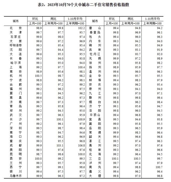 2023年10月70個(gè)大中城市二手住宅銷售價(jià)格指數(shù)。 截圖自國(guó)家統(tǒng)計(jì)局官網(wǎng)