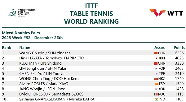 國(guó)際乒聯(lián)混雙排名。圖片來(lái)源：國(guó)際乒聯(lián)官網(wǎng)